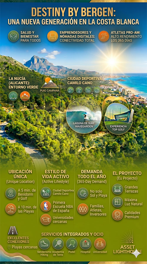 Invertir en La Nucía: Nuevo Hub en la Costa Blanca. Descubre por qué La Nucía se ha convertido en el nuevo hub deportivo y educativo de la Costa Blanca y conoce Destiny by Bergen, la promoción que lo representa.